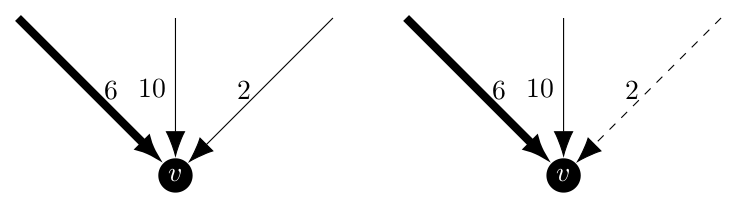 Edmonds algorithm forces to picked a non-optimal arc